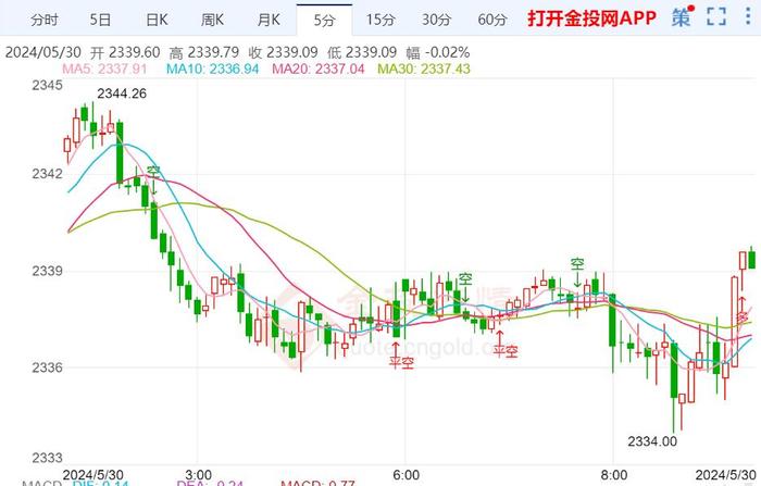 PCE是美联储青睐的通胀指标 金价面临下探2300关口的风险