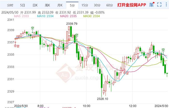 今日黄金价格走势预测（2024年5月30日）