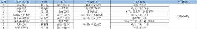 6月奉贤区上级医院优质医疗资源下沉社区时间表出炉→