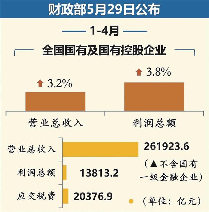 1-4月全国国有企业利润总额同比增长3.8%