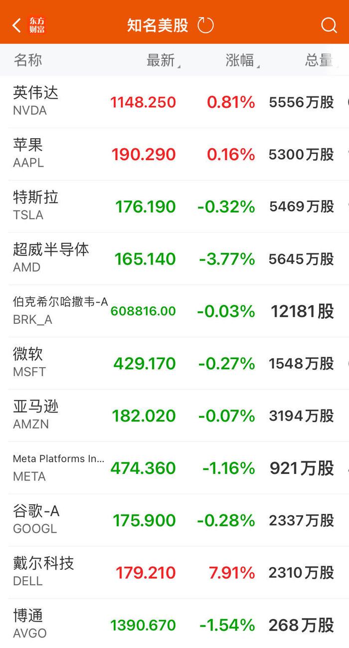 美联储发布“褐皮书”，道指收跌超400点，英伟达再创新高