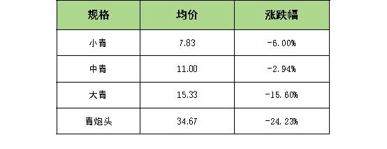 新华指数|市场供给宽松 小龙虾价格指数下跌