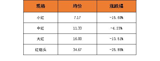 新华指数|市场供给宽松 小龙虾价格指数下跌