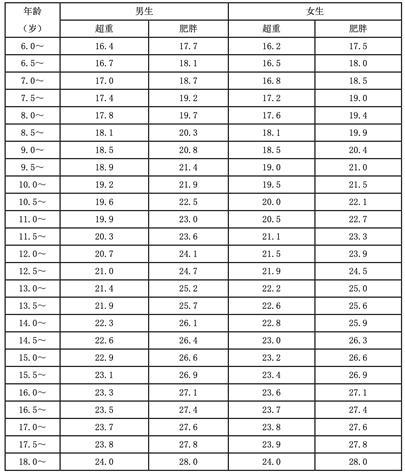 惊！5个儿童青少年就有1个超重或肥胖！“小胖墩”有 “大危害”……