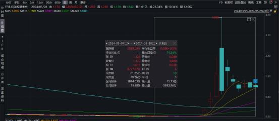 深夜暴跌62%！法拉第未来“永远亏钱”？年产1000辆汽车目标“黄了”