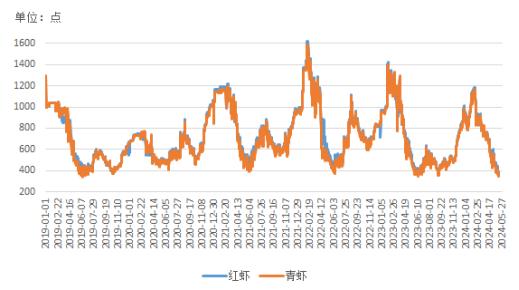 新华指数|市场供给宽松 小龙虾价格指数下跌