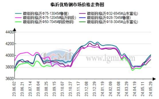 30日临沂优特钢市场价格涨10元