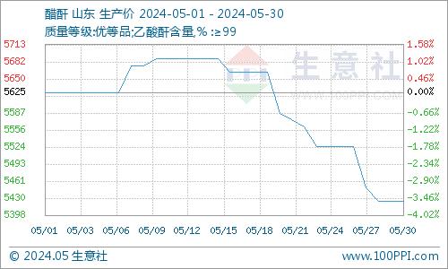 生意社：醋酐价格行情持续下行