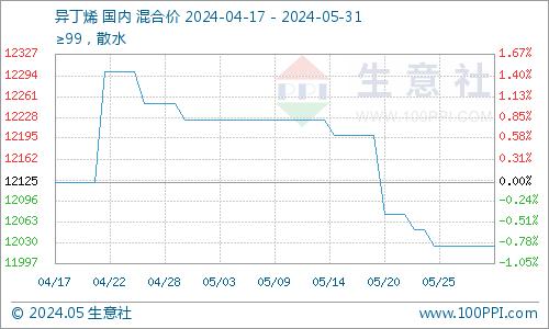 生意社：5月丁基橡胶价格偏弱运行