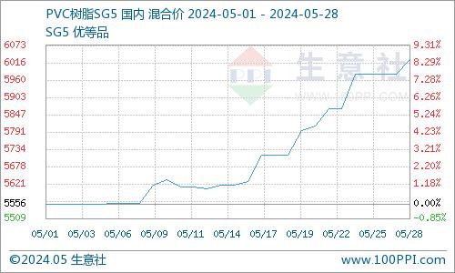 生意社：5月硬脂酸行情起伏跌宕