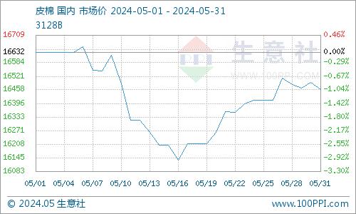 生意社：需求转淡 5月纺织原料价格总体偏弱运行