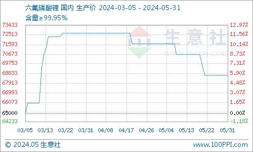 生意社：5月六氟磷酸锂市场弱势下滑