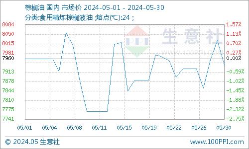 生意社：5月硬脂酸行情起伏跌宕