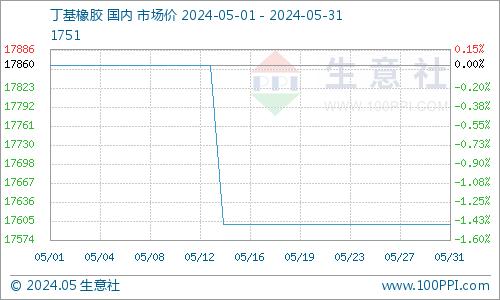 生意社：5月丁基橡胶价格偏弱运行