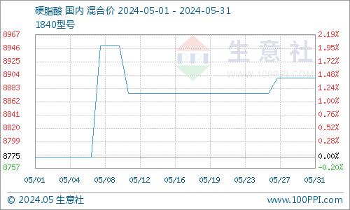 生意社：5月硬脂酸行情起伏跌宕