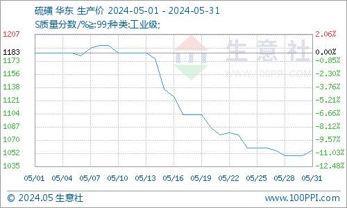 生意社：本周硫磺市场行情弱势盘整