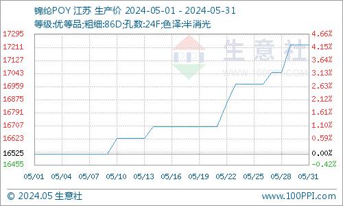 生意社：需求转淡 5月纺织原料价格总体偏弱运行