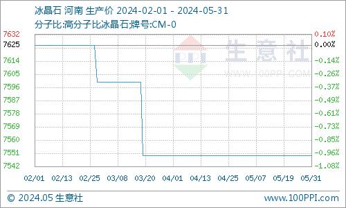 生意社：下游抵触情绪较浓 冰晶石行情平稳观望