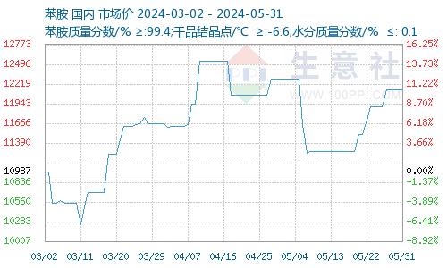 生意社：本周苯胺价格趋于稳定（2024.5.27-5.31）