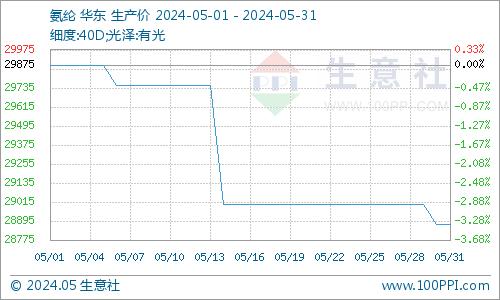 生意社：需求转淡 5月纺织原料价格总体偏弱运行