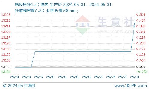 生意社：需求转淡 5月纺织原料价格总体偏弱运行