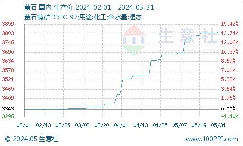 生意社：下游抵触情绪较浓 冰晶石行情平稳观望