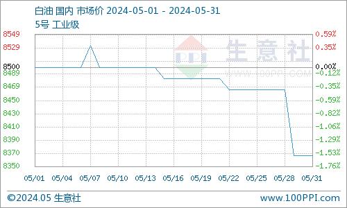 生意社：5月白油市场波动下调整理（5.1-5.31）