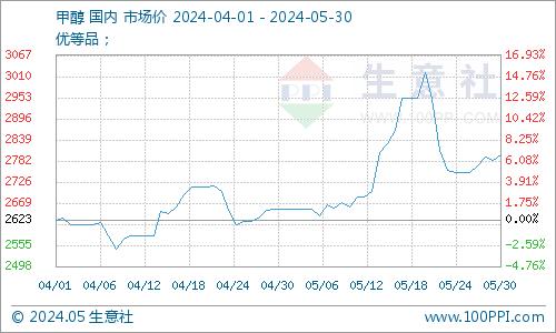 生意社：二氯甲烷行情偏弱震荡