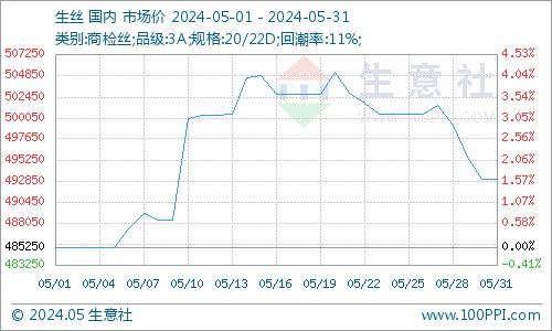 生意社：需求转淡 5月纺织原料价格总体偏弱运行