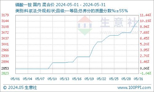 生意社：本周硫磺市场行情弱势盘整