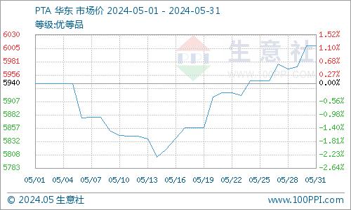 生意社：需求转淡 5月纺织原料价格总体偏弱运行