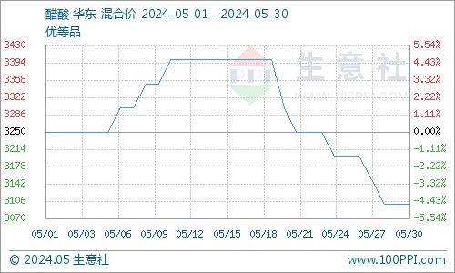 生意社：醋酐价格行情持续下行