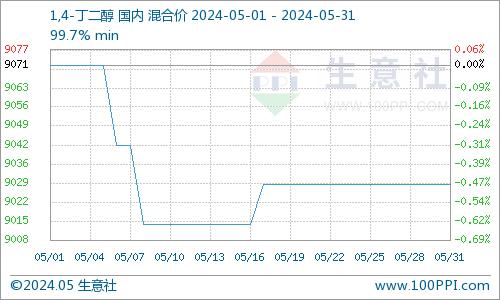 生意社：5月国内BDO行情波动不大