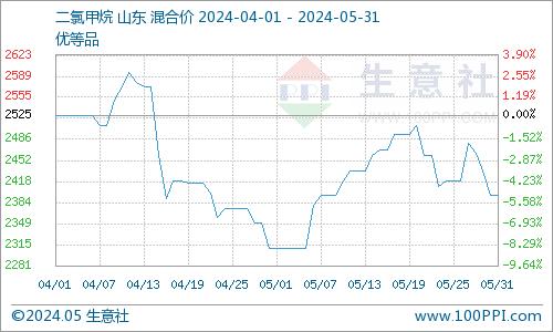 生意社：二氯甲烷行情偏弱震荡