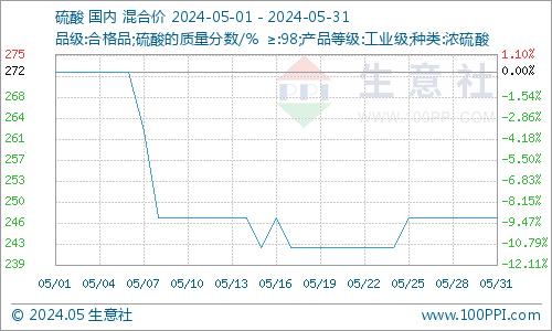 生意社：本周硫磺市场行情弱势盘整