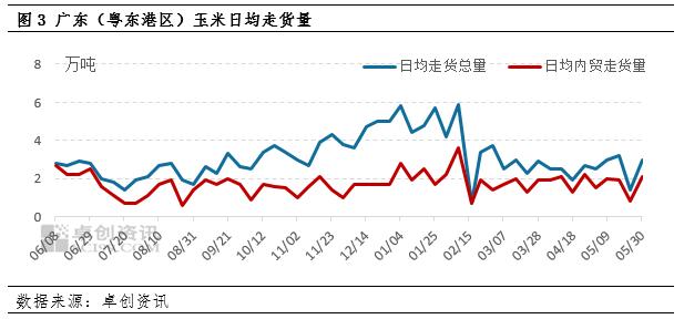 5月东南沿海玉米市场价格高报低成交 6月或先抑后扬