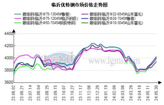 31日临沂优特钢市场价格降10元