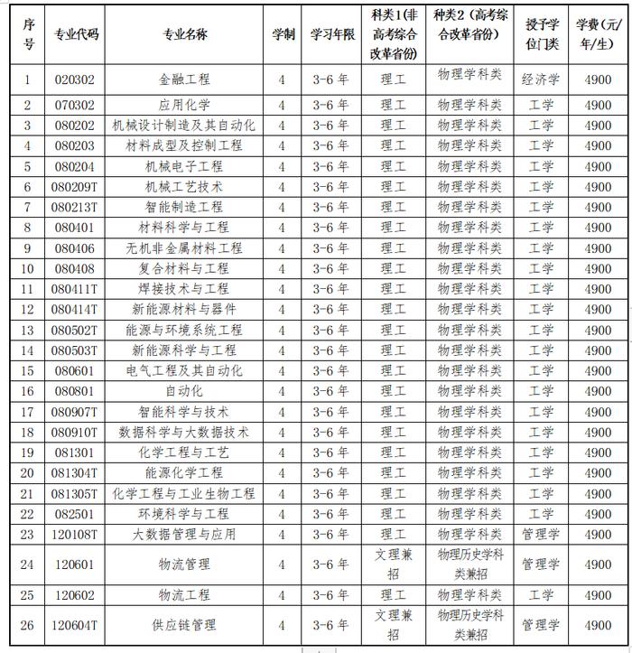 营口理工学院2024年全日制普通本科招生章程