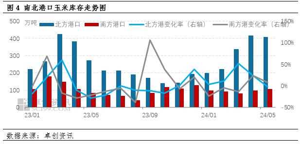 5月东南沿海玉米市场价格高报低成交 6月或先抑后扬