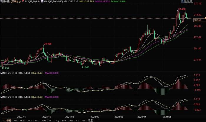 白银正形成“黄昏之星”，跌破31美元后将测试30.02美元支撑
