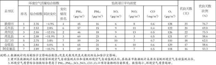 4月酒泉市环境空气质量综合排名发布