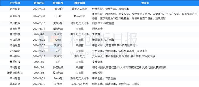 财联社创投通：一级市场本周82起融资，环比增加34%，苏宁易购零售云获4.8亿元战略投资