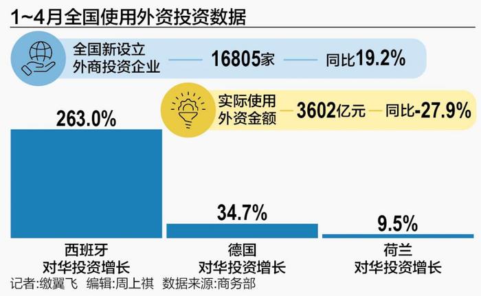 在华外资进入结构调整期