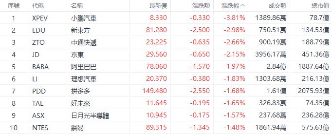 美股早市 | 三大指数涨跌不一，戴尔绩后跌超19%，迈威尔科技跌超9%