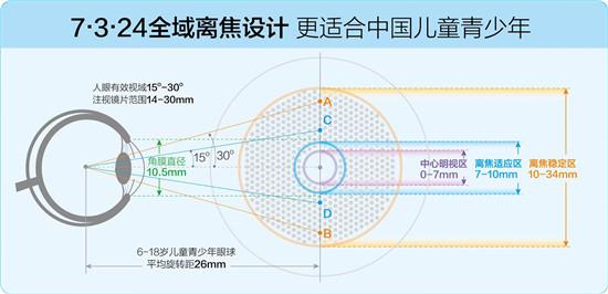 镜片中心点多少,镜片中心多少mm的成像效果好