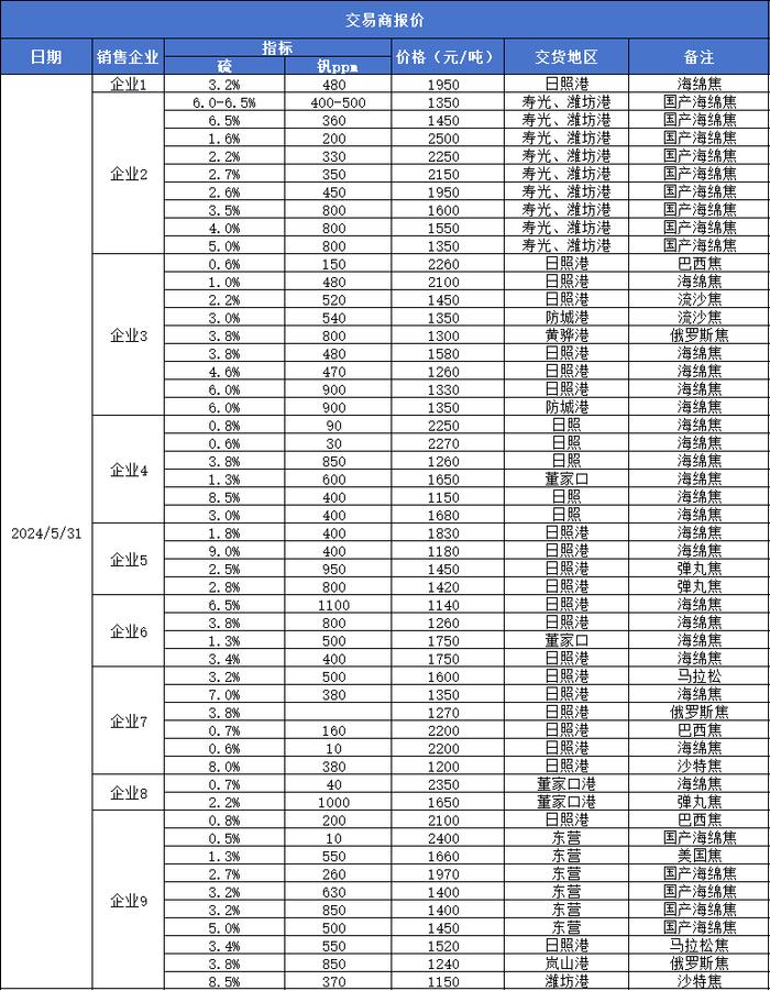 新华指数|5月31日山东港口石油焦现货交易价格指数下跌