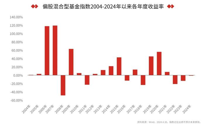 长期亏损的基金 要不要赎回？