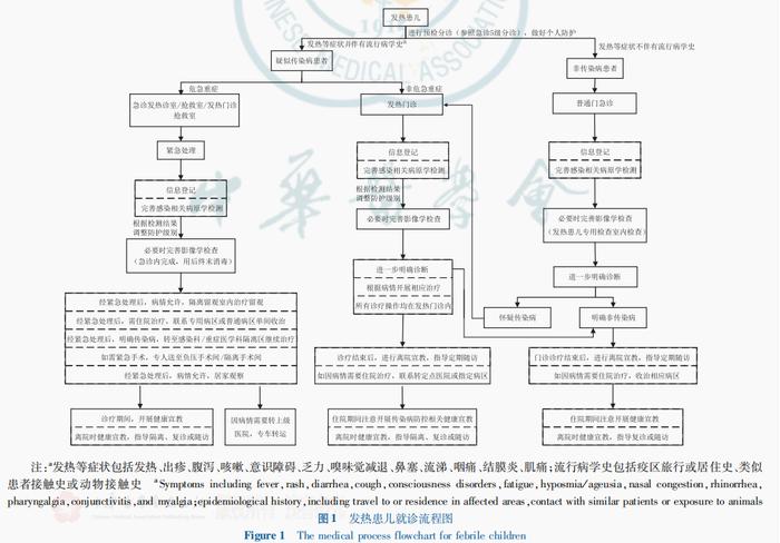 专家共识 | 完善发热患儿就诊流程，关注病原学筛查！