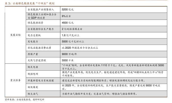 2023年云南绿色能源装机比重、绿电发电量比重分别比全国高38、55个百分点