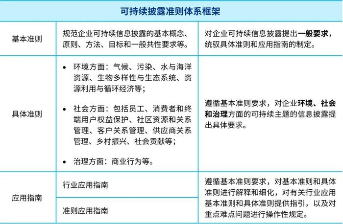乘势而上 可持续披露正当时：财政部发布中国《企业可持续披露准则——基本准则（征求意见稿）》
